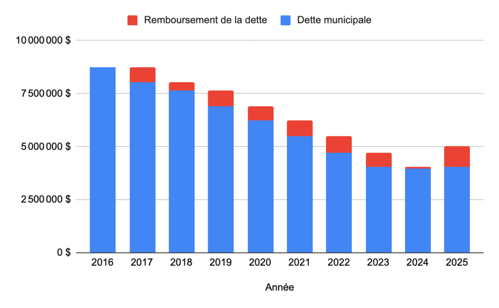 Graphique